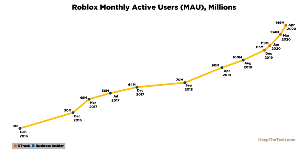 How Many People Play Roblox Daily Explained Keepthetech - daily chart gamers are logging millions of hours a day on roblox graphic detail the economist