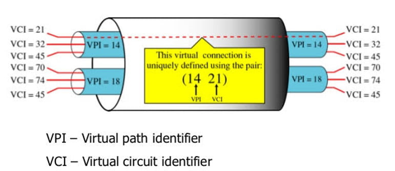 VCI