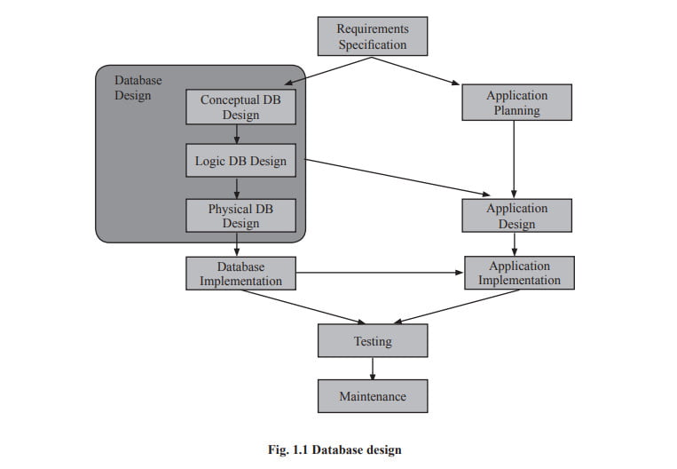 relational database management systems (rdbms)