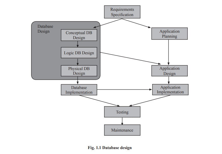 rdbms relational database management system vs