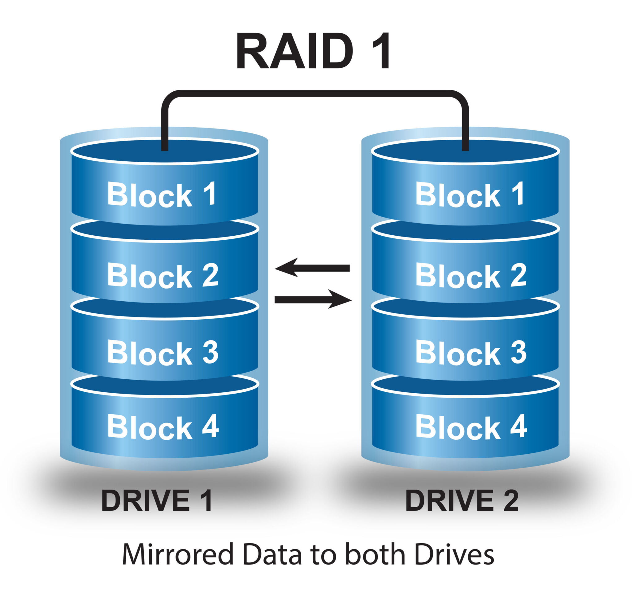 Error occurred 0 raid 0 как исправить