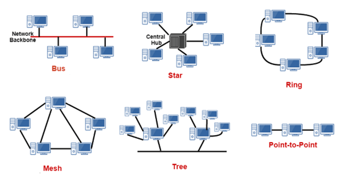 network topology list Network topology - Informasi terbaru