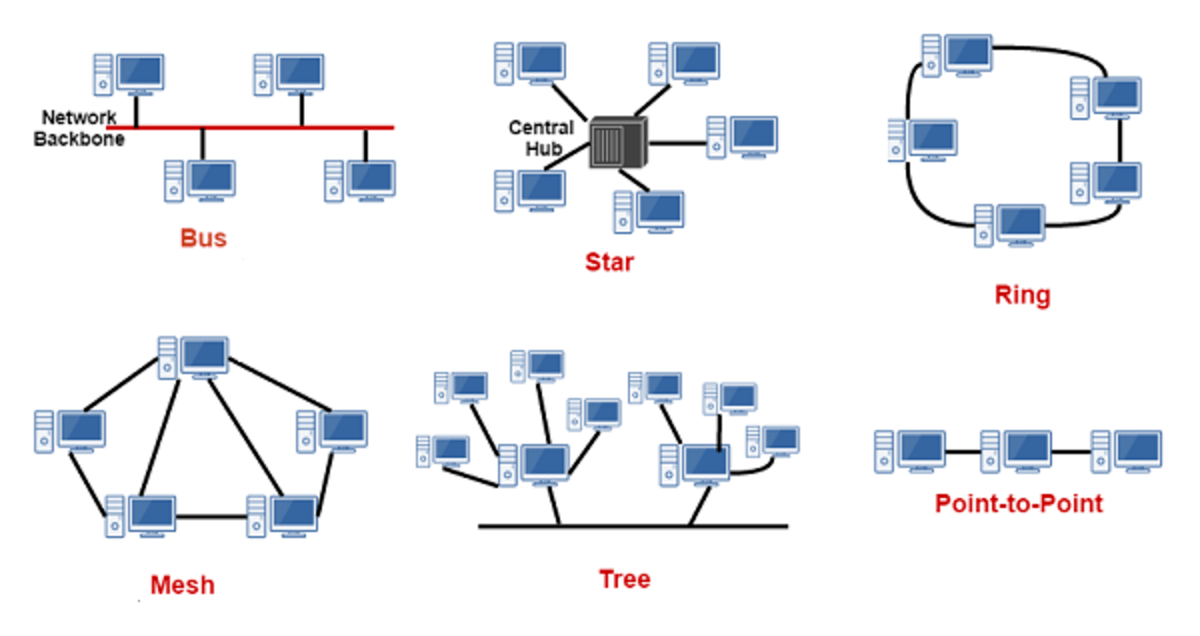 What Is Network Topology? Types And Classifications KeepTheTech