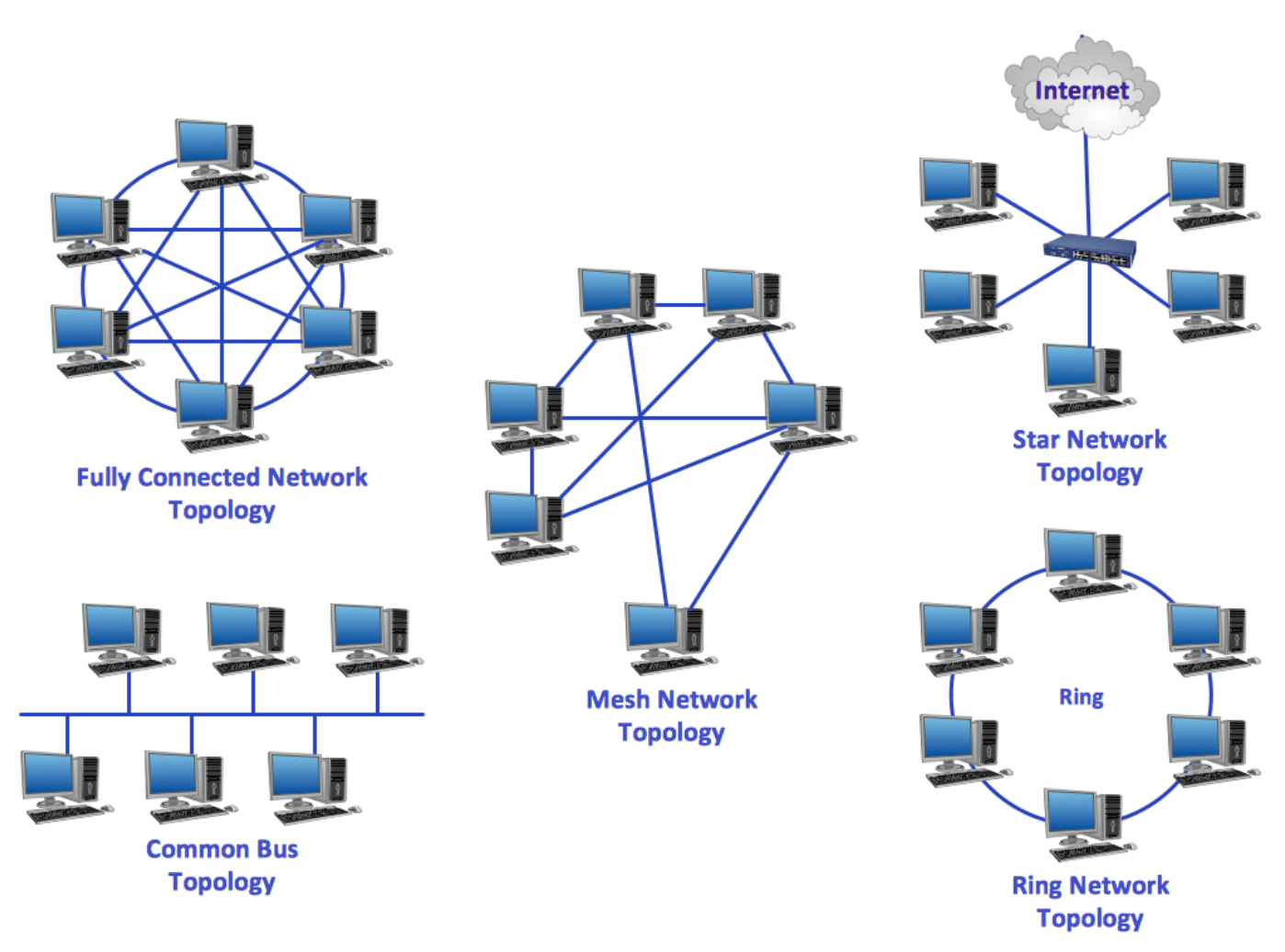 presentation for computer topology